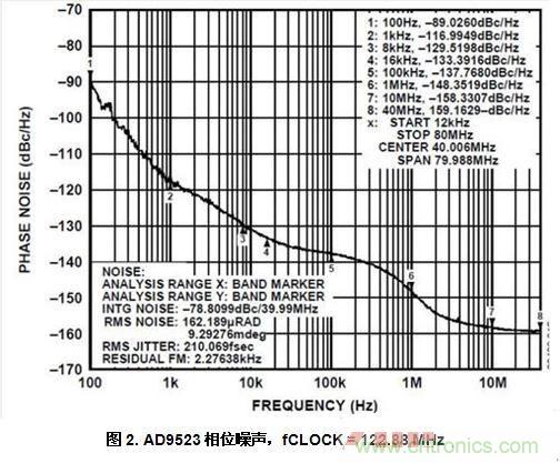 AD9523相位噪聲，fCLOCK = 122.88 MHz