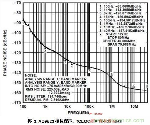 AD9523相位噪聲，fCLOCK = 184.32 MHz