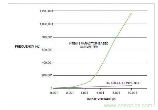 比較了兩種轉換器結構的調(diào)諧曲線