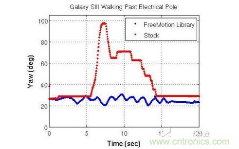 Galaxy SIII Walking Past Electrical Pole:Galaxy SIII經(jīng)過電線桿時(shí)的航向偏移