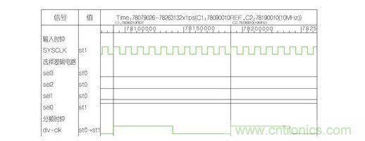 分頻因子為10的波形。