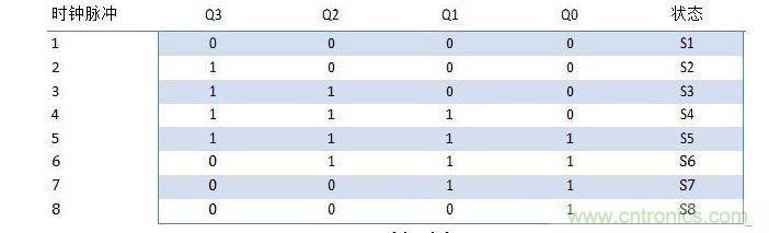 約翰遜計(jì)數(shù)器的狀態(tài)表。