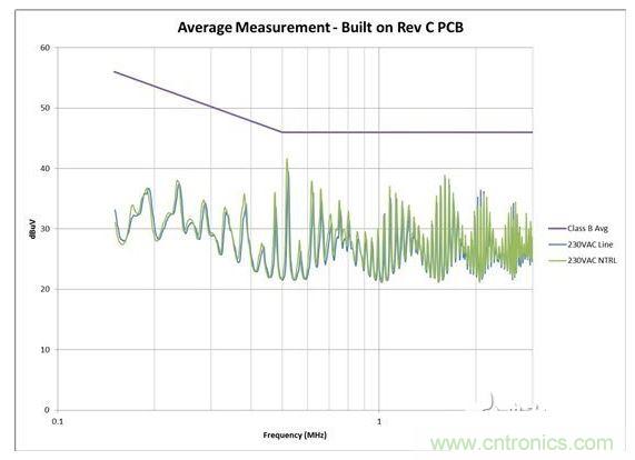 從電路板布局進(jìn)行 EMI 掃描，其中 AC 輸入與開關(guān)電路之間距離較大