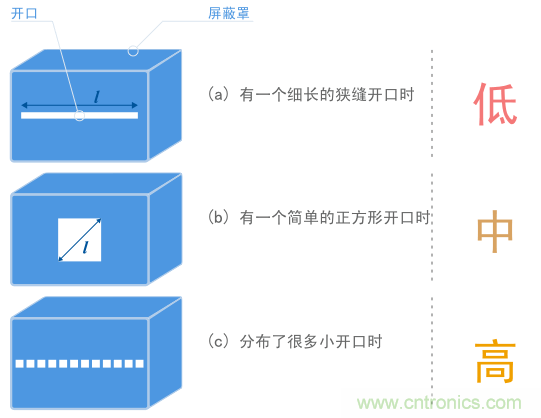 相同區(qū)域內三個不同開口形狀產生不同屏蔽效果示例
