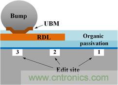 透過獨(dú)特的前處理工法，任何被錫球(site-3)、RDL(site-2)、或有機(jī)謢層(site-1)遮蓋的區(qū)域都能順利完成FIB線路修補(bǔ)。