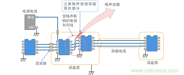 電子設備的屏蔽結(jié)構(gòu)示例
