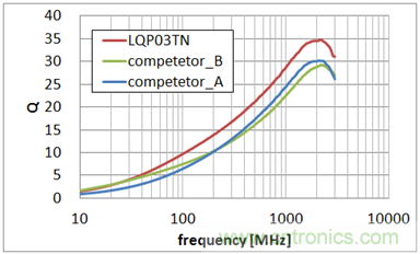 0603尺寸、LQP03TN系列與同行業(yè)疊層型產(chǎn)品的Q值特性比較 (均為10nH)