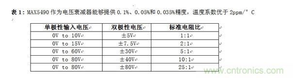 MAX5490作為電壓衰減器能夠提供0.1%、0.05%和0.035%精度，溫度系數(shù)優(yōu)于2ppm/&deg;C