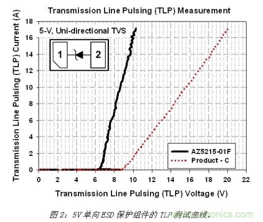 小尺寸、大用途，超低電容ESD保護(hù)方案