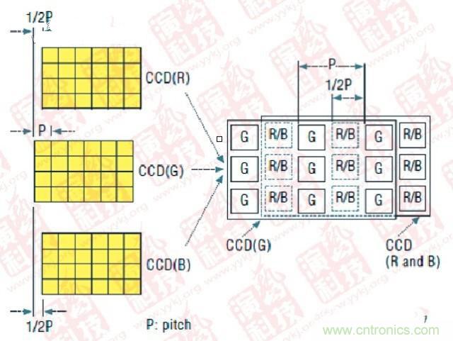 CCD偏置技術(shù)（P- Pitch：節(jié)距，機械工程量詞，同側(cè)齒面間的弧長）