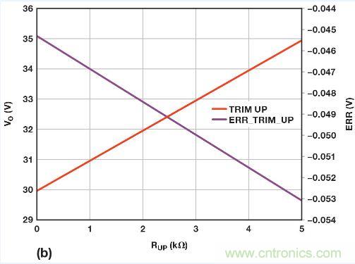 圖5. 重新配置反饋網絡，方便進行模擬輸出調整