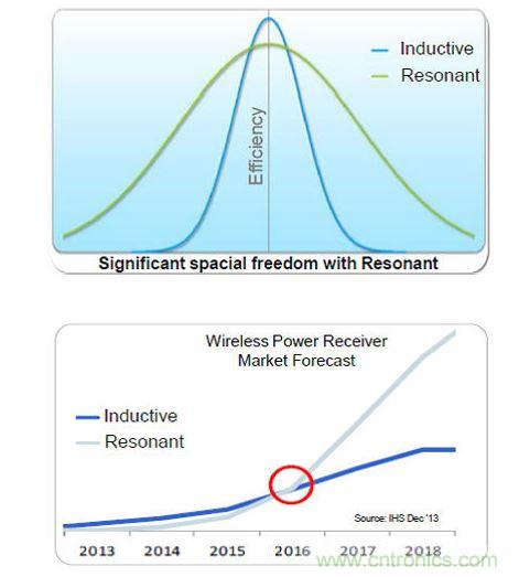 全橋主動振流式的A4WP收端芯片效率最高，NXP可以達到86%。
