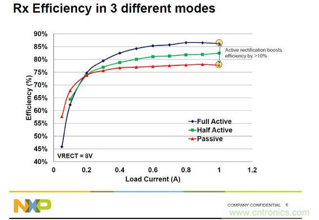 全橋主動振流式的A4WP收端芯片效率最高，NXP可以達到86%。