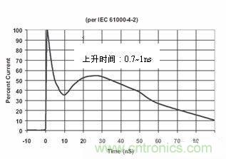 圖4：IEC61000-4-2中規(guī)定的靜電波形在這個(gè)標(biāo)準(zhǔn)中規(guī)定了靜電測(cè)試的不同等級(jí)，請(qǐng)見下表1。