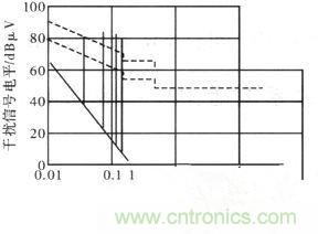 【大揭秘】某數(shù)字式控制器電磁兼容性設(shè)計與分析