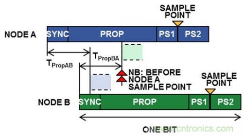 技術(shù)分享:優(yōu)化CAN節(jié)點(diǎn)位時(shí)序以適應(yīng)數(shù)字隔離器傳播延遲