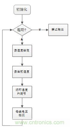 取之有道:基于PSoC4平臺(tái)的傳感器BLDC電機(jī)控制系統(tǒng)的設(shè)計(jì)方案