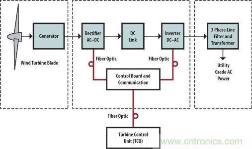 光纖應(yīng)用于風(fēng)力發(fā)電，信息傳輸&ldquo;快人一步&rdquo;