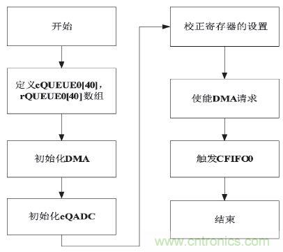 工業(yè)分享:基于MPC5634的控制器多路AD采樣的方案設計