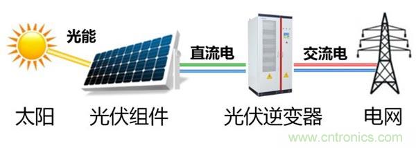 光伏逆變器特有功能測試，你了解多少？