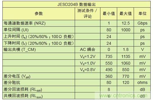 具有不同采樣速率及通道數(shù)的轉(zhuǎn)換器對比可顯示出I/O數(shù)的差別。與工作速率為1Gbps的LVDS相比，工作速率為12.5Gbps的JESD204B接口只需其引腳數(shù)的1/10
