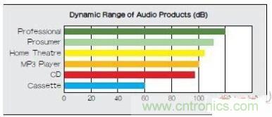 移動設(shè)備的高質(zhì)量音頻隨時隨地就可實現(xiàn)？