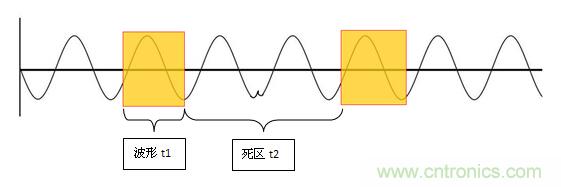 為何提起波形刷新率就聞之色變？