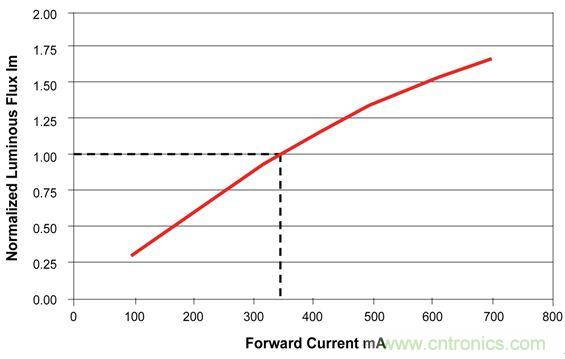 難以置信！LED照明的智能控制&ldquo;閃亮登場&rdquo;