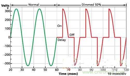 不再猶豫！輕松應(yīng)對LED驅(qū)動器的選擇