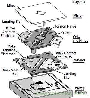只需5分鐘，讓你讀懂MEMS技術(shù)！