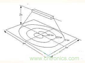 &ldquo;配光曲線&rdquo;是什么？你真的懂嗎？