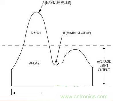 LED閃爍&ldquo;久攻不下&rdquo;？看我如何&ldquo;攻城&rdquo;！