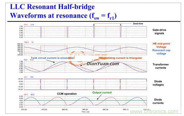 半橋LLC電路中的波形從何而來(lái)？