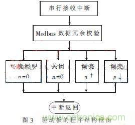 外科手術(shù)的“殺手锏”:新型LED無影燈控制系統(tǒng)的設(shè)計(jì)