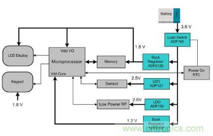 醫(yī)學史上的突破：應(yīng)用于醫(yī)學的便攜式電源管理方案