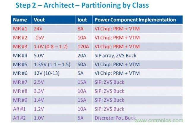 從電源軌的需求分析，我們可以判斷最合適的功率元件類別