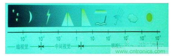 常規(guī)情況下的一些可視度范圍，暗視覺、中間視覺和明視覺。