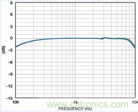 市場(chǎng)分析：MEMS麥克風(fēng)發(fā)展到助聽(tīng)器領(lǐng)域前景如何？
