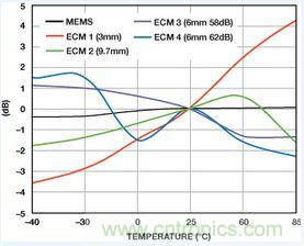 市場(chǎng)分析：MEMS麥克風(fēng)發(fā)展到助聽(tīng)器領(lǐng)域前景如何？