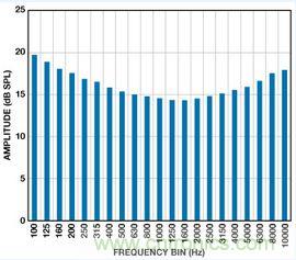 市場(chǎng)分析：MEMS麥克風(fēng)發(fā)展到助聽(tīng)器領(lǐng)域前景如何？