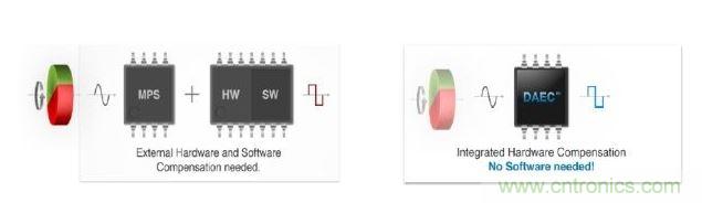 左圖顯示了傳統(tǒng)的分散式動態(tài)角度誤差補(bǔ)償法。右圖顯示了新的動態(tài)角度誤差補(bǔ)償法。