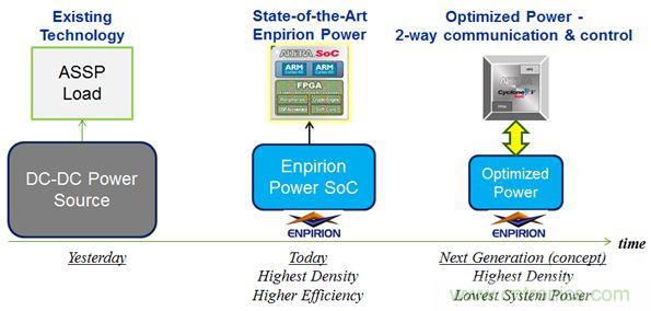 智能全集成數(shù)字電源的成功！數(shù)字高性能負(fù)載的完美詮釋