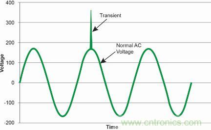 【圖文并茂】&ldquo;直擊要害&rdquo;的LED防雷設(shè)計攻略
