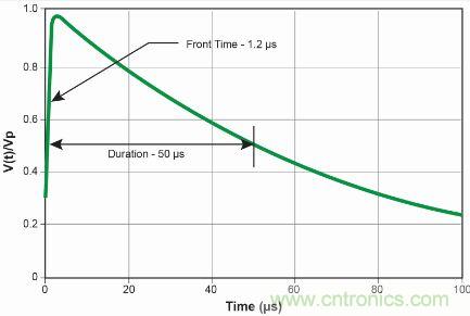 【圖文并茂】&ldquo;直擊要害&rdquo;的LED防雷設(shè)計攻略
