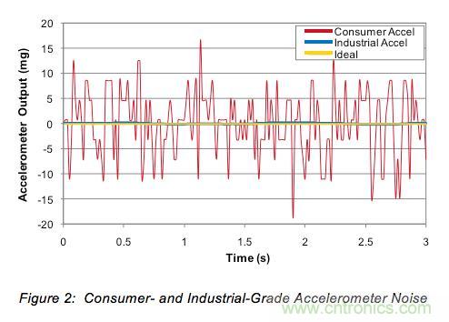 可穿戴設(shè)備之&mdash;&mdash;3軸加速度傳感器的&ldquo;前世今生&rdquo;