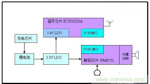實用電路匯總:藍牙耳機及其放大電路的設(shè)計