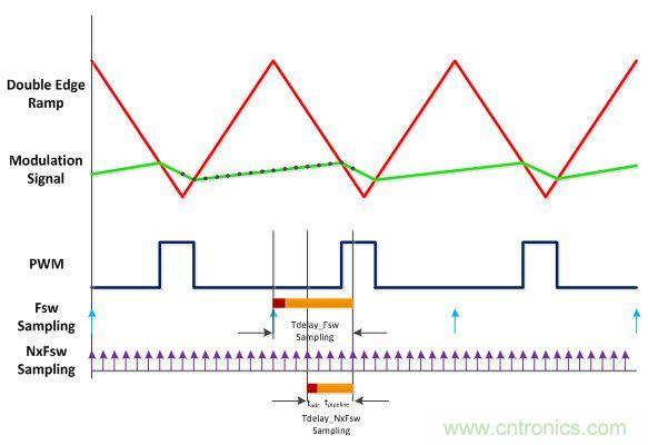 電源風(fēng)暴！且看多頻技術(shù)如何使數(shù)字電源轉(zhuǎn)換&ldquo;脫胎換骨&rdquo;