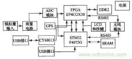 國家重點(diǎn)科研項(xiàng)目:無線分布式采集系統(tǒng)的設(shè)計(jì)實(shí)現(xiàn)