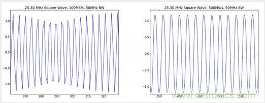 經驗總結:示波器核心參數(shù)的背后隱藏的“奧秘”
