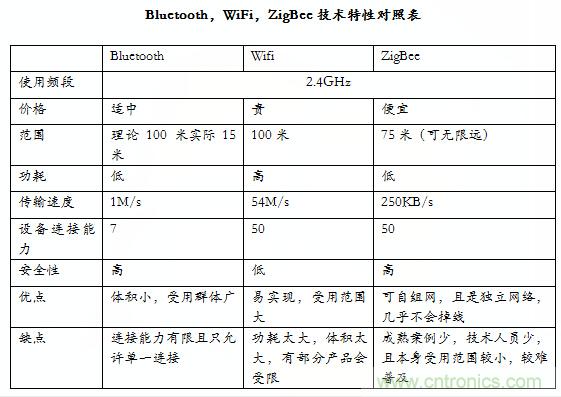 智能家居市場ZigBee/WiFi/藍(lán)牙三足鼎立，誰能稱霸？